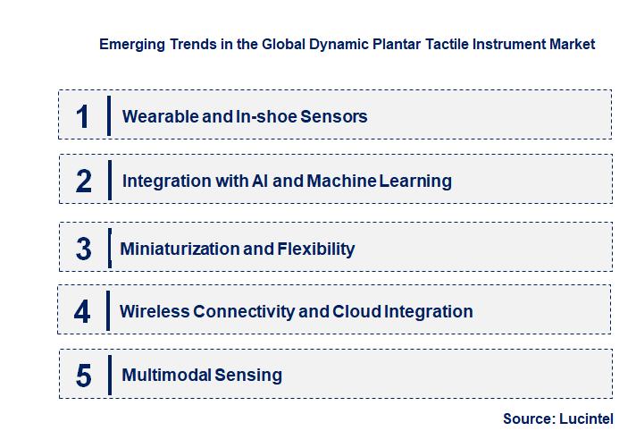 Emerging Trends in the Dynamic Plantar Tactile Instrument Market